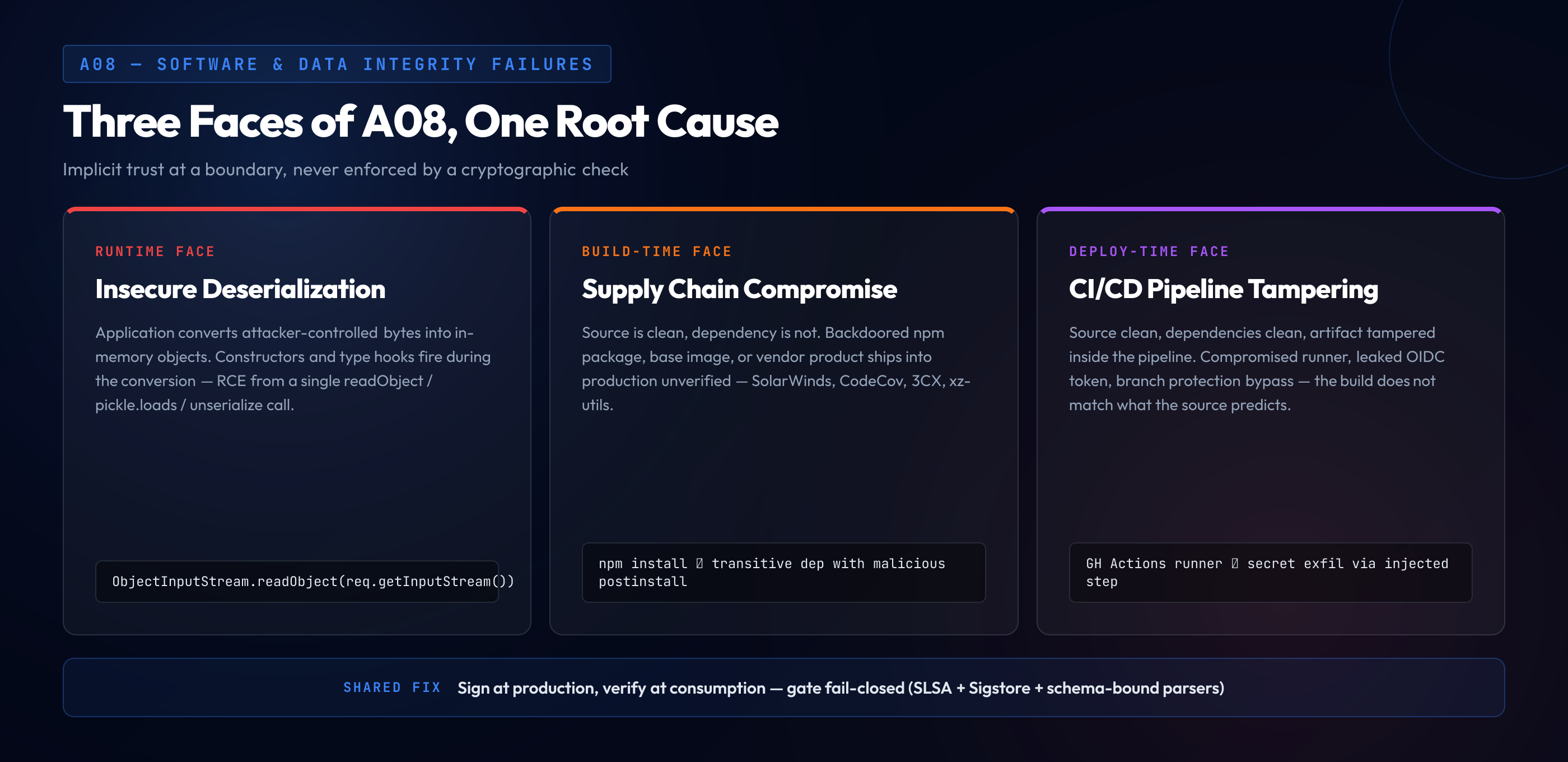 Three faces of OWASP A08 — insecure deserialization at runtime, supply chain compromise at build time, CI/CD pipeline tampering at deploy time — sharing one root cause: implicit trust without cryptographic verification.