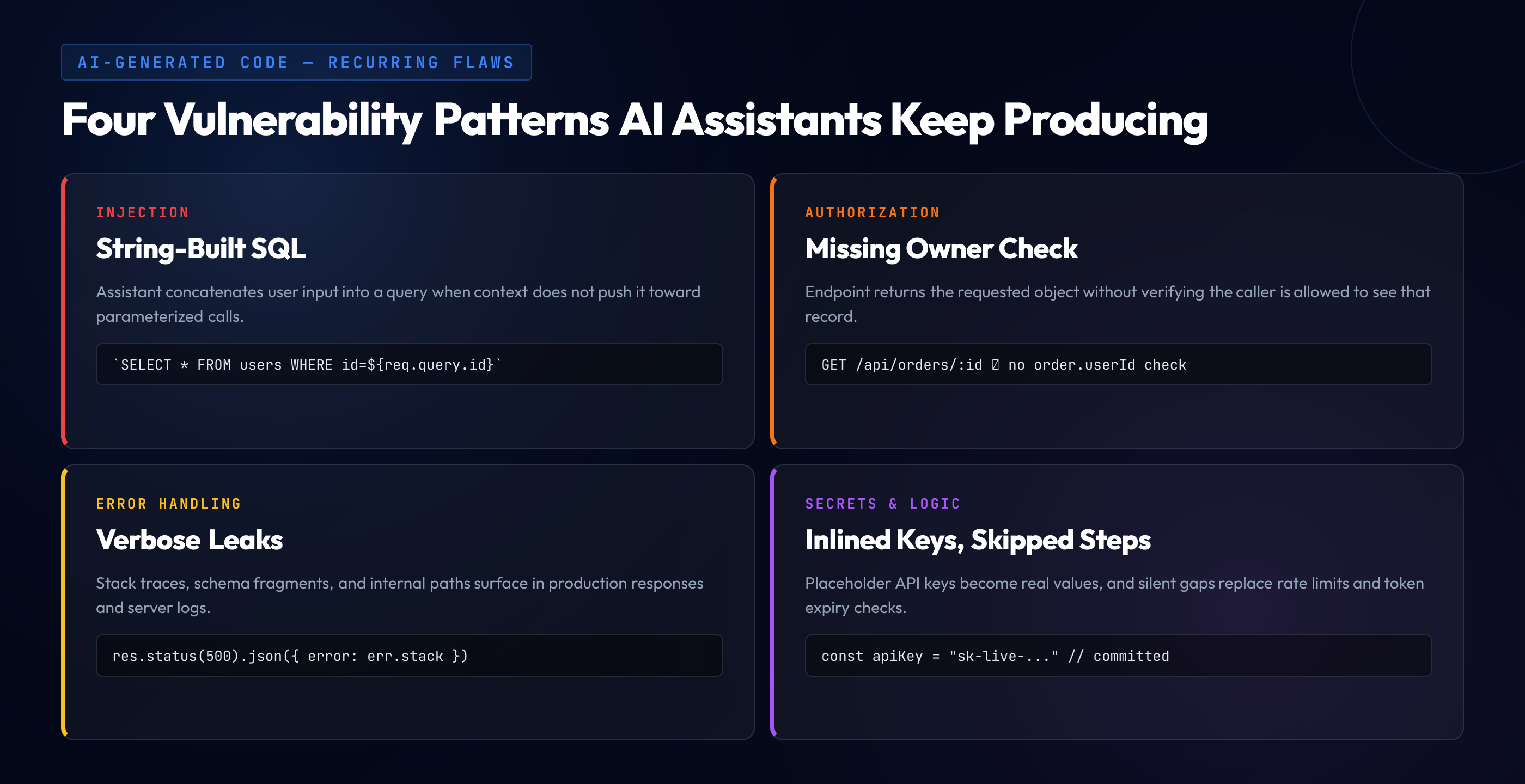 Four vulnerability patterns AI assistants keep producing: string-built SQL queries that concatenate user input into database calls; missing owner checks on endpoints that return objects without verifying caller permission; verbose error handling that leaks stack traces, schemas, and paths in production responses; and inlined secrets paired with skipped logic steps such as missing rate limits and token expiry checks.