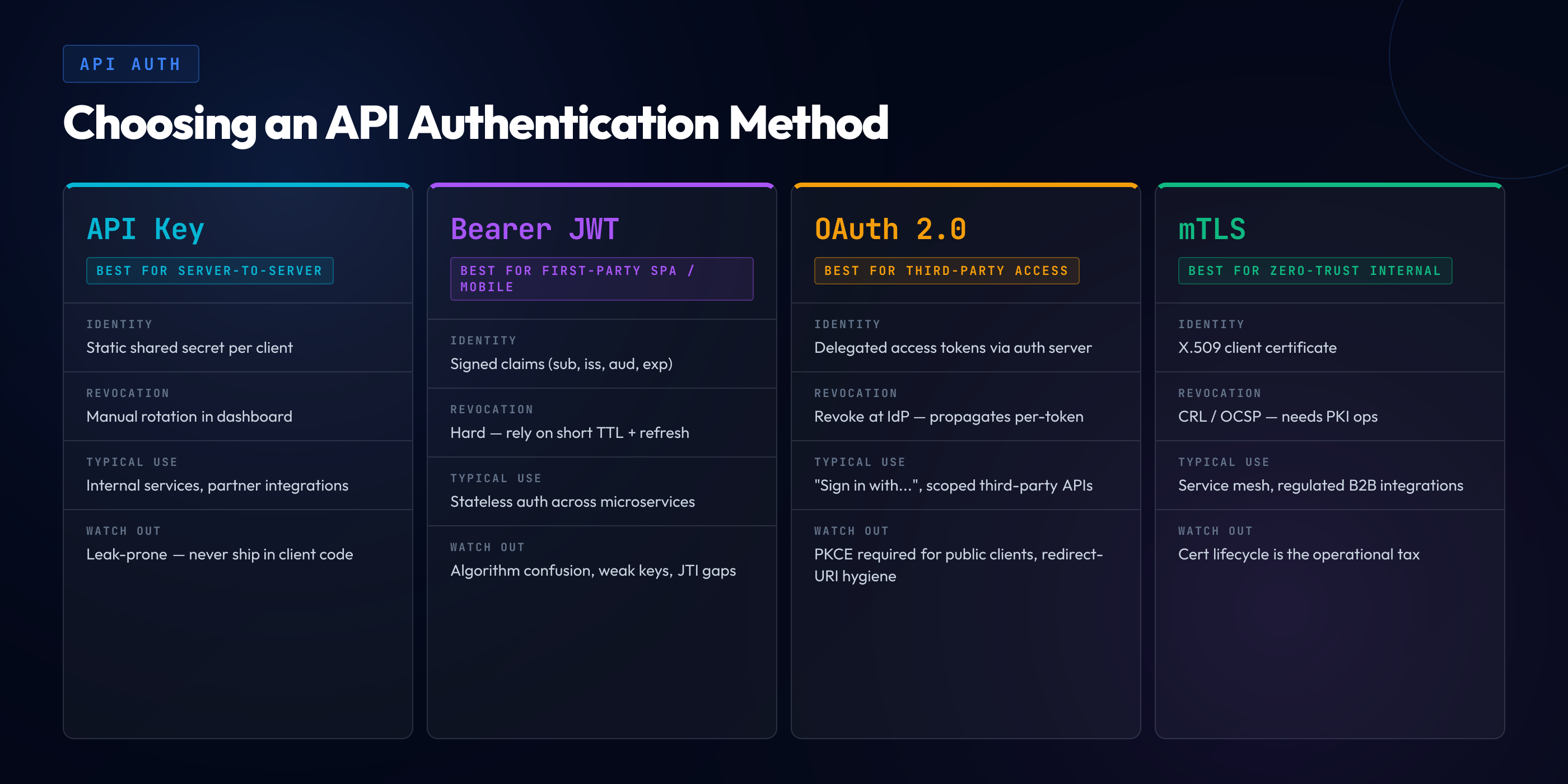 Comparison of four primary API authentication methods — API Key for server-to-server, Bearer JWT for first-party SPA and mobile, OAuth 2.0 for third-party access, and mTLS for zero-trust internal traffic. Each card lists identity, revocation, typical use, and watch-out concerns.