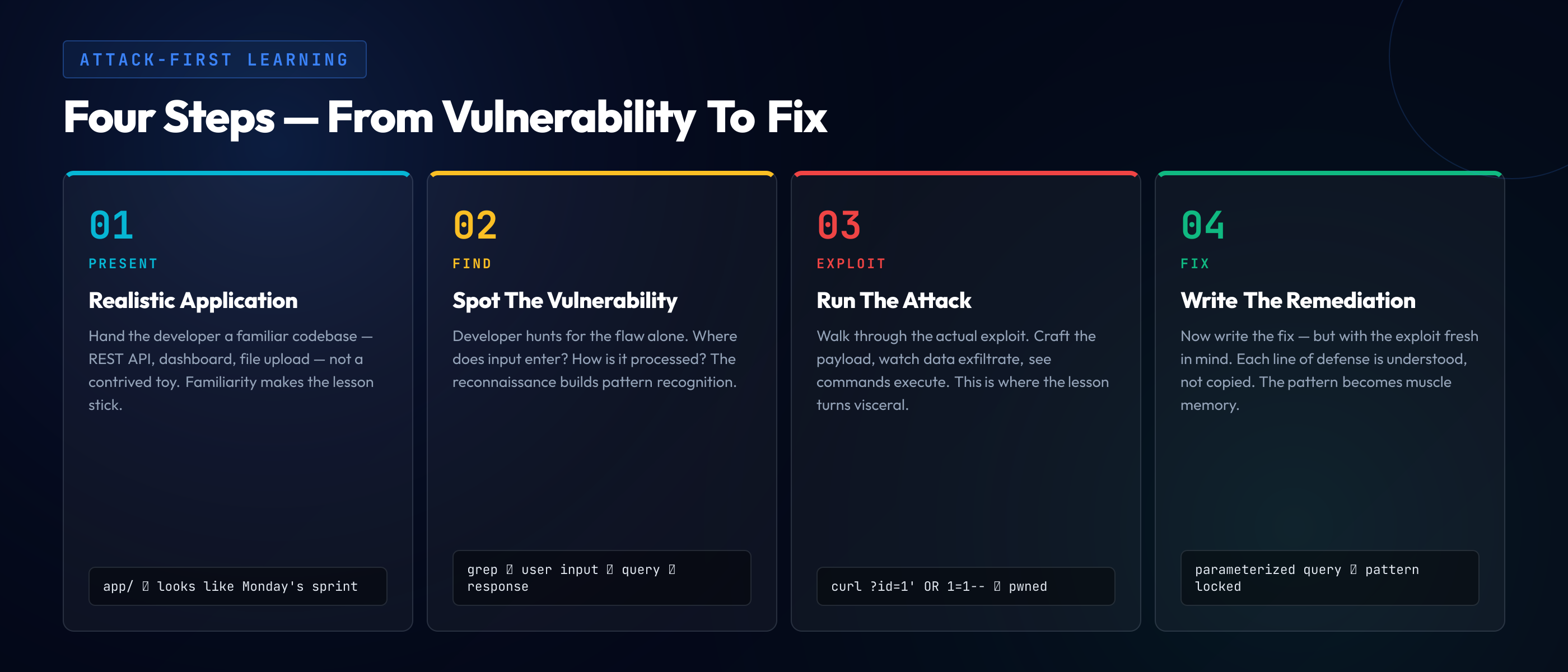 Four steps of the attack-first learning model: Present a realistic application, Find the vulnerability, Exploit it, then Fix it.