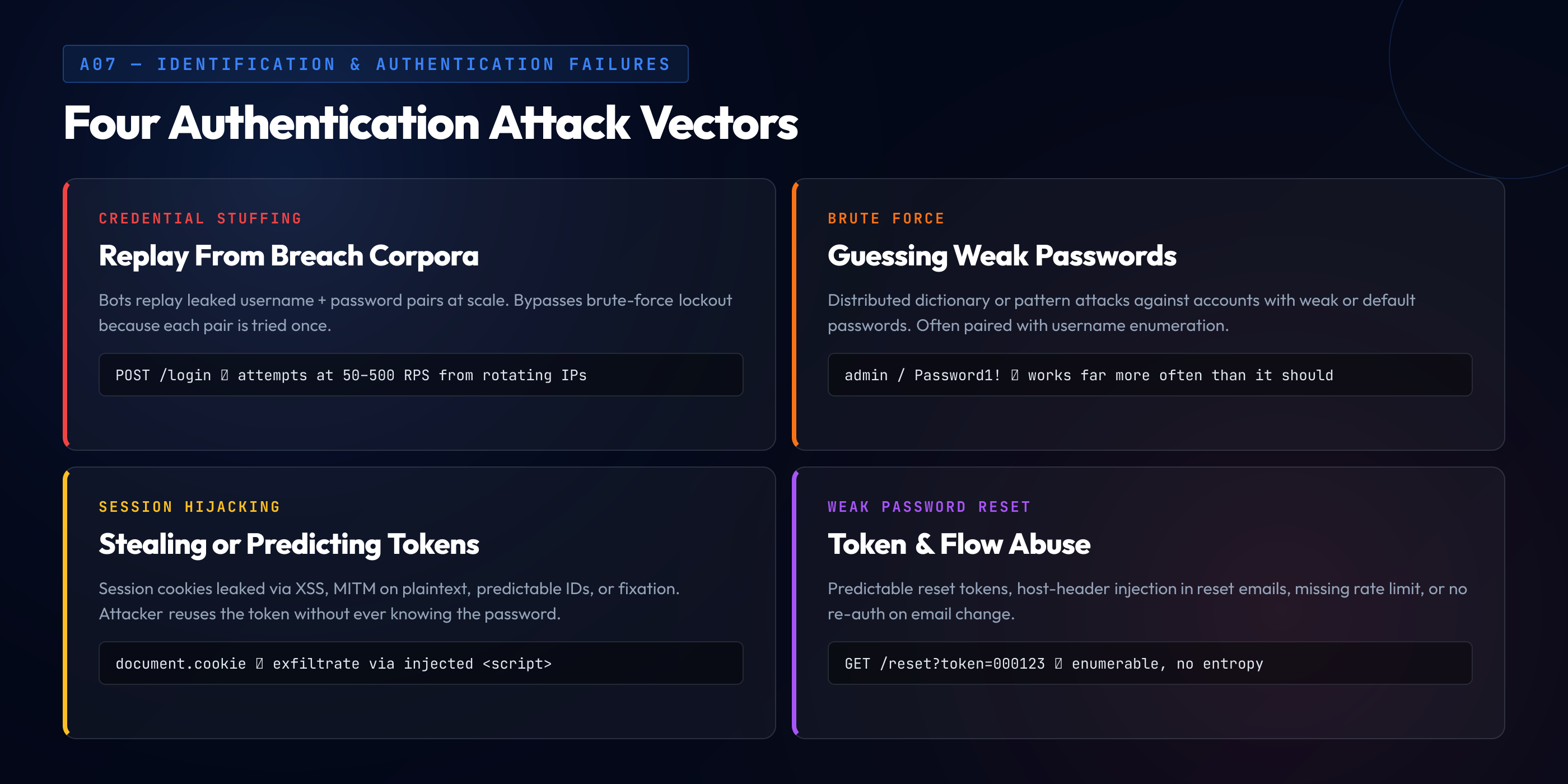 Four authentication attack vectors — credential stuffing replays leaked username and password pairs from breach corpora, brute force guesses weak or default passwords against enumerated accounts, session hijacking steals or predicts session tokens via XSS or fixation, and weak password reset flows leak or guess reset tokens. Each card lists where the bug lives, an example payload, why it lands, and the primary defense.