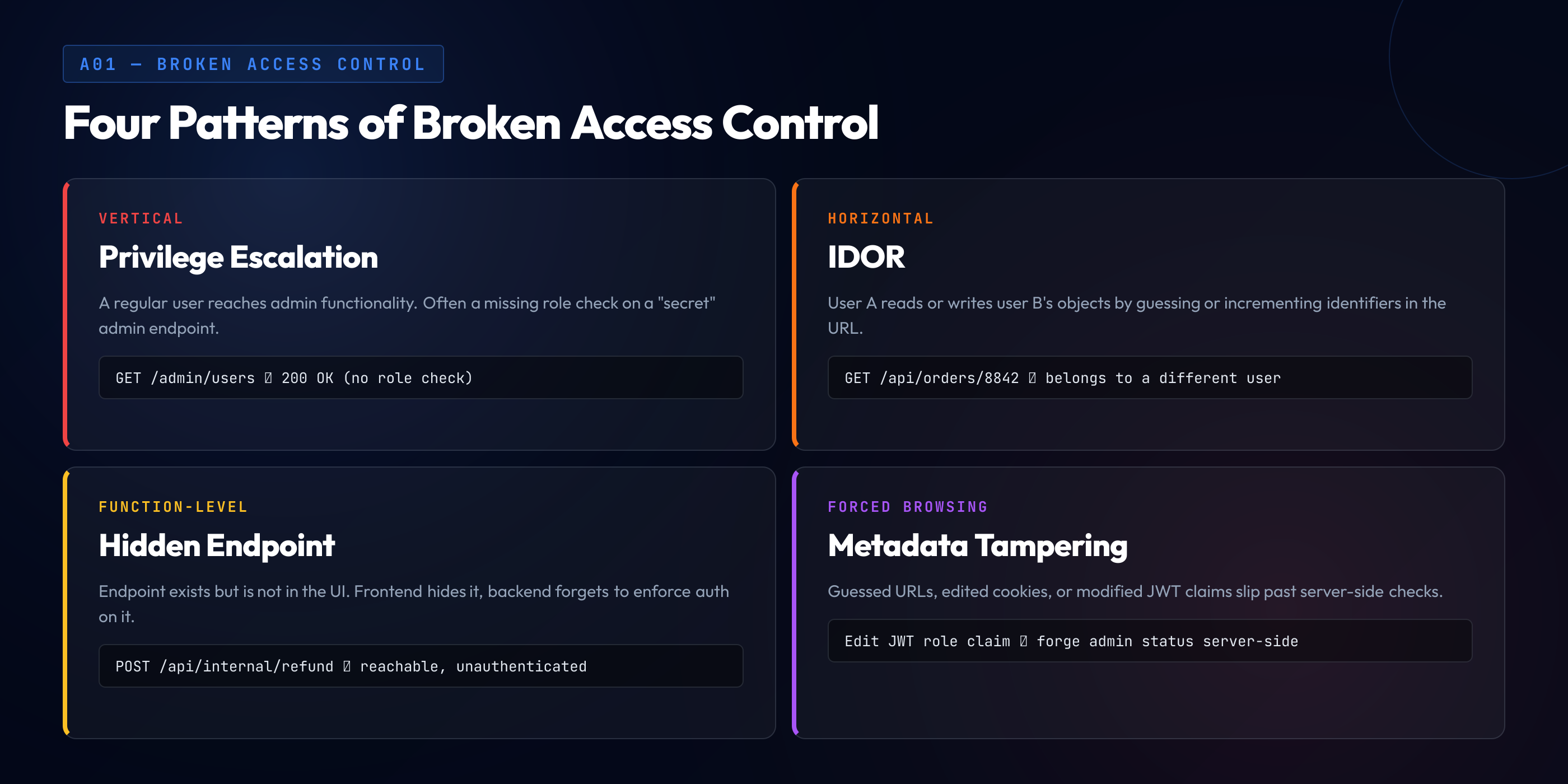 Four recurring patterns of broken access control: vertical privilege escalation through a missing role check on an admin endpoint, horizontal IDOR where a user reads another user's objects by guessing identifiers, function-level hidden endpoints that the frontend hides but the backend never enforces auth on, and forced browsing or metadata tampering through tampered cookies or JWT claims.