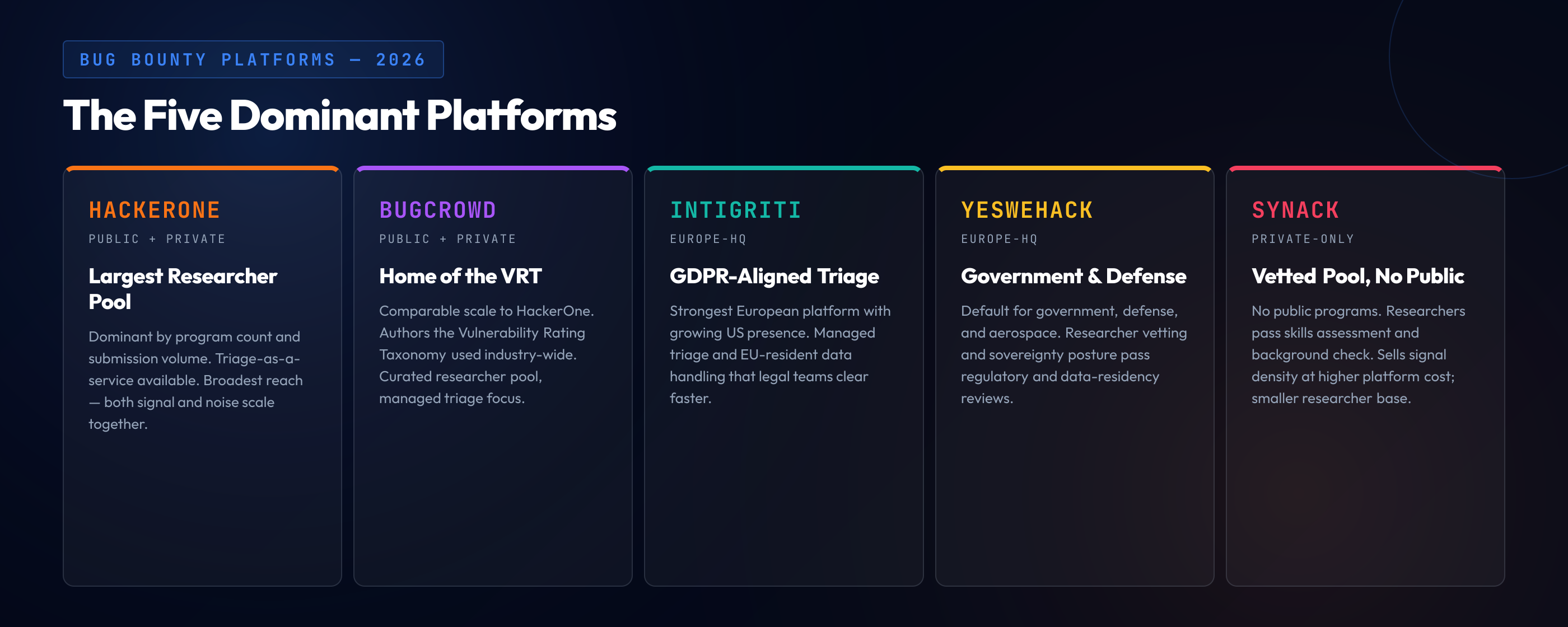 The five dominant bug bounty platforms in 2026: HackerOne, Bugcrowd, Intigriti, YesWeHack, and Synack — with their differentiation and program model.
