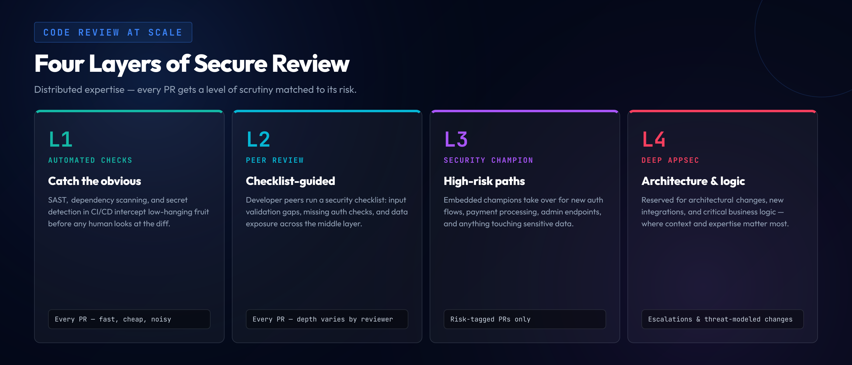 Four layers of secure code review at scale: automated checks, peer review, security champion review, and deep AppSec review