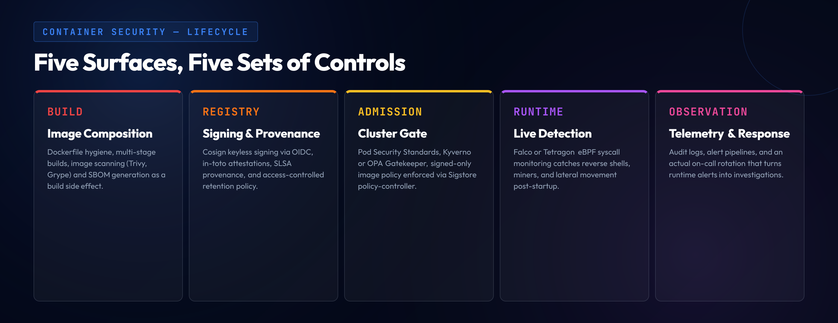 Container security lifecycle: build, registry, admission, runtime, and observation surfaces with their distinct controls