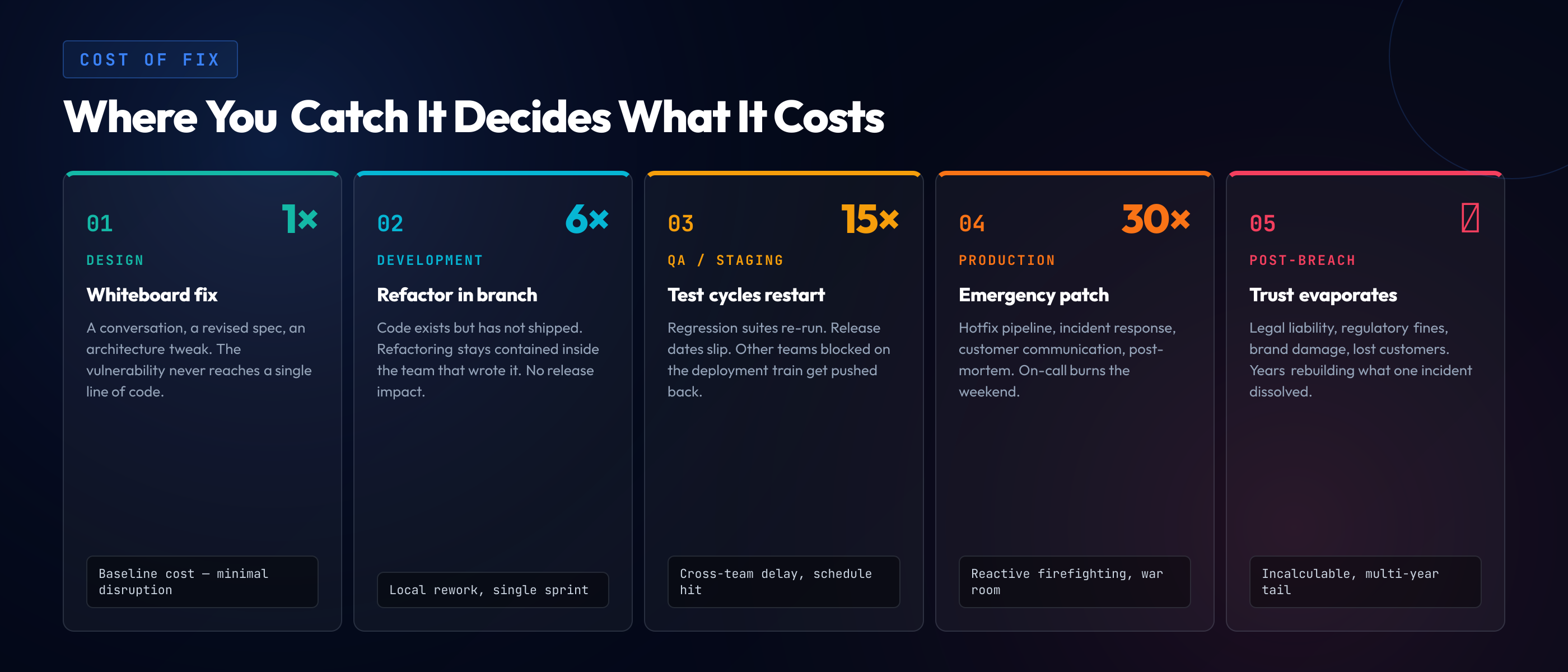 Cost of fixing a security vulnerability across five lifecycle stages: design (1x), development (6x), QA/staging (15x), production (30x), and post-breach (incalculable).