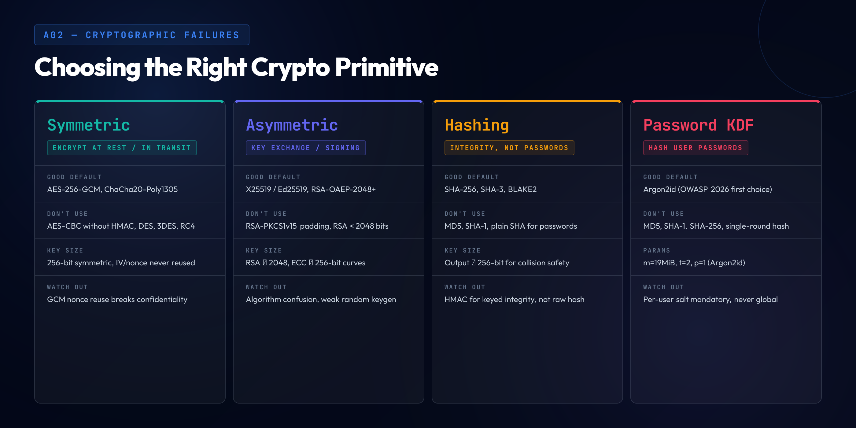 Choosing the right crypto primitive — symmetric ciphers (AES-256-GCM, ChaCha20-Poly1305) for confidentiality at rest and in transit, asymmetric primitives (X25519, Ed25519, RSA-OAEP-2048+) for key exchange and signing, hashing (SHA-256, SHA-3, BLAKE2) for integrity but never for passwords, and password KDFs (Argon2id) with per-user salts. Each column lists the good default, what not to use, key-size guidance, and the most common pitfall.