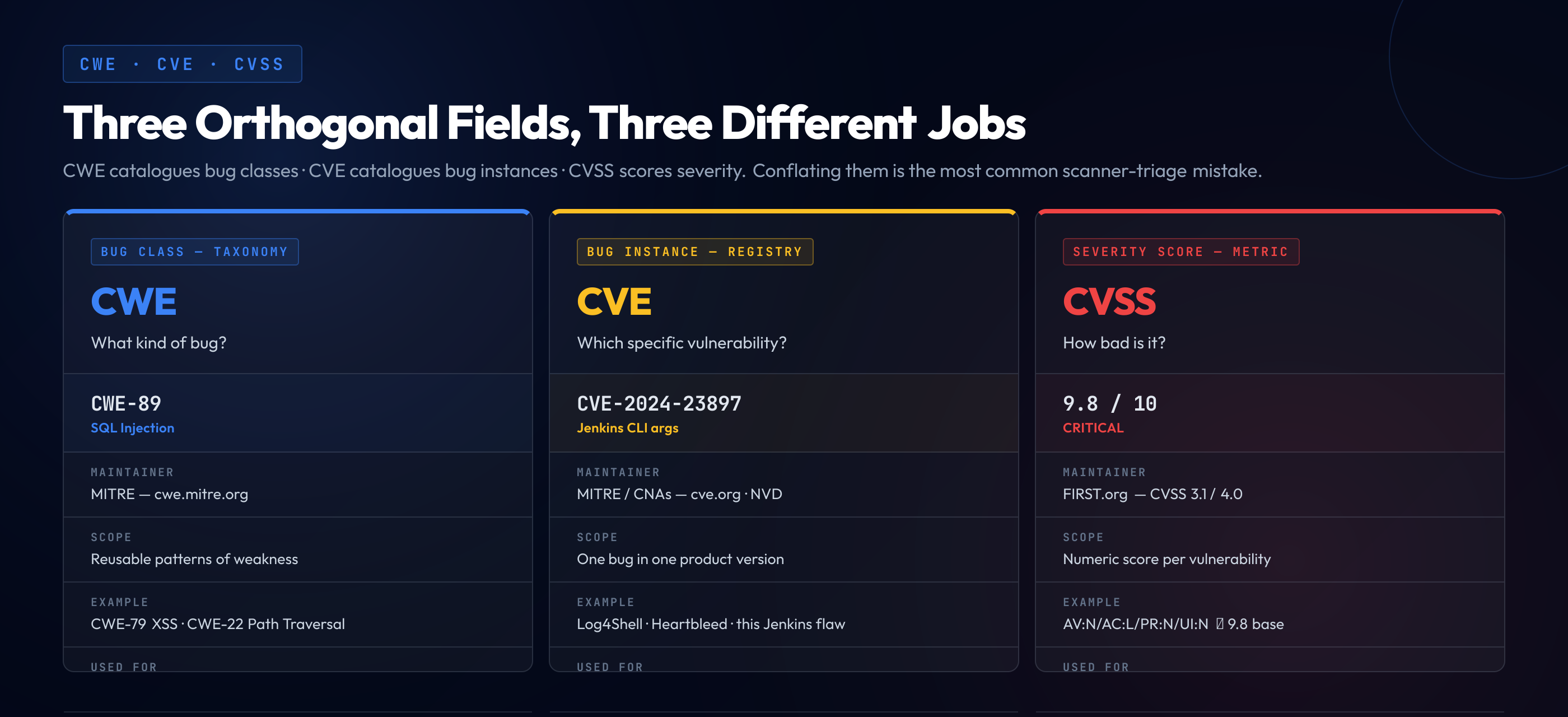 Side-by-side comparison of CWE, CVE, and CVSS — bug class taxonomy vs bug instance registry vs severity score
