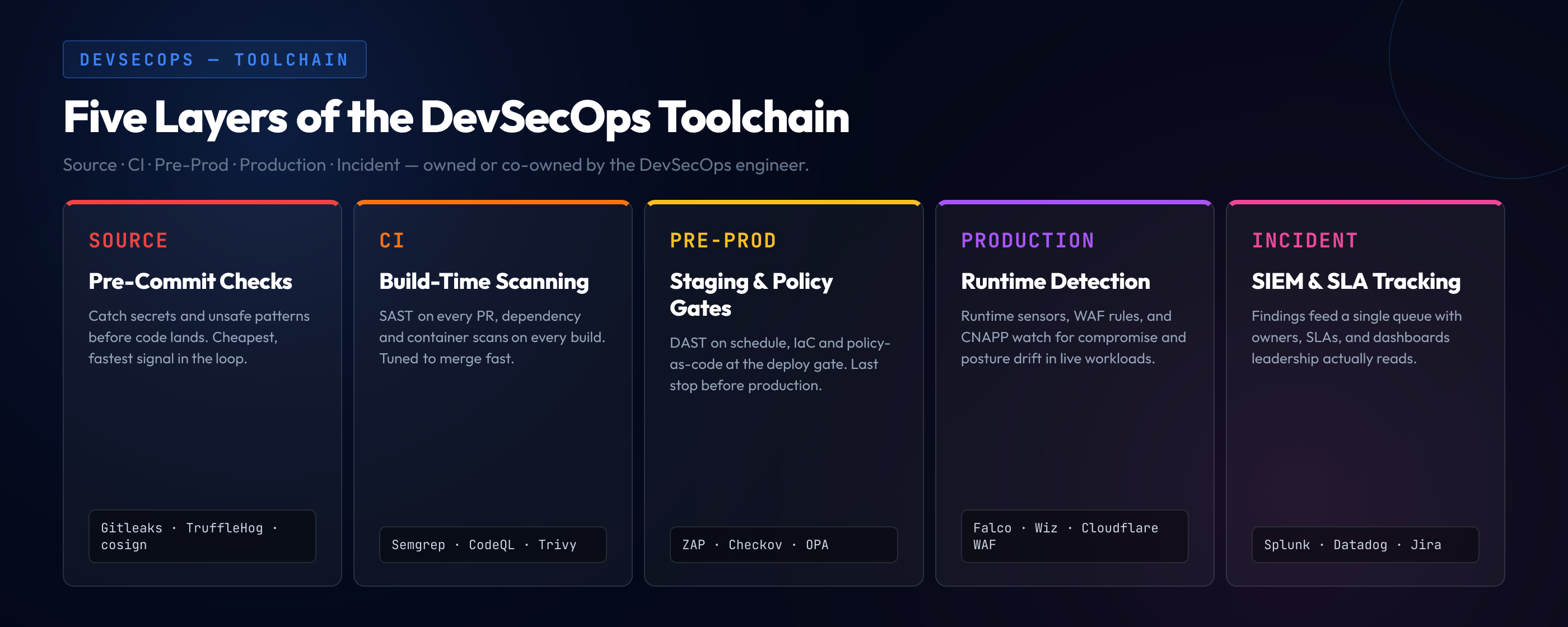 Five layers of the DevSecOps toolchain — source, CI, pre-prod, production, and incident — with representative tools at each layer.