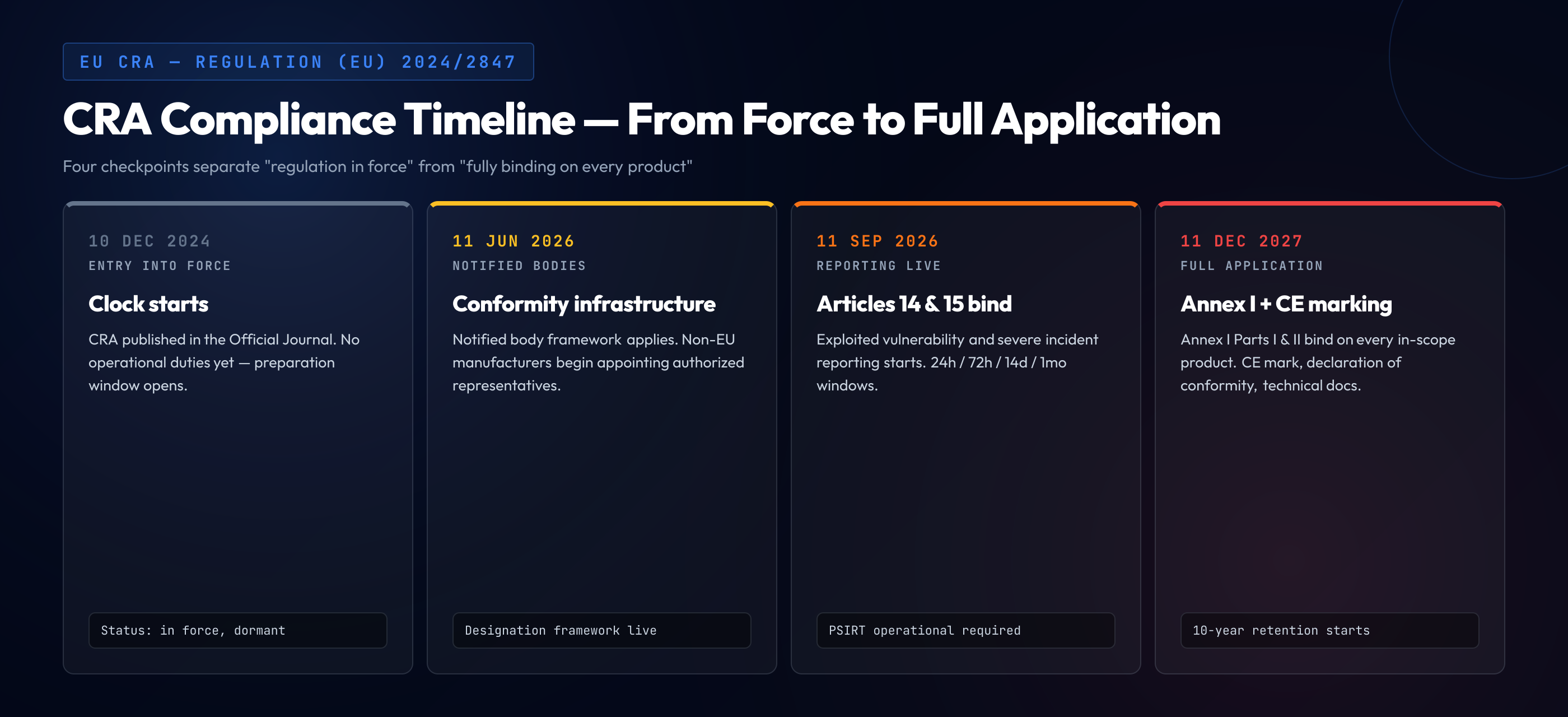 EU Cyber Resilience Act compliance timeline showing four milestones: 10 December 2024 entry into force, 11 June 2026 notified body framework, 11 September 2026 Article 14 and 15 reporting obligations, and 11 December 2027 full application of Annex I and CE marking.