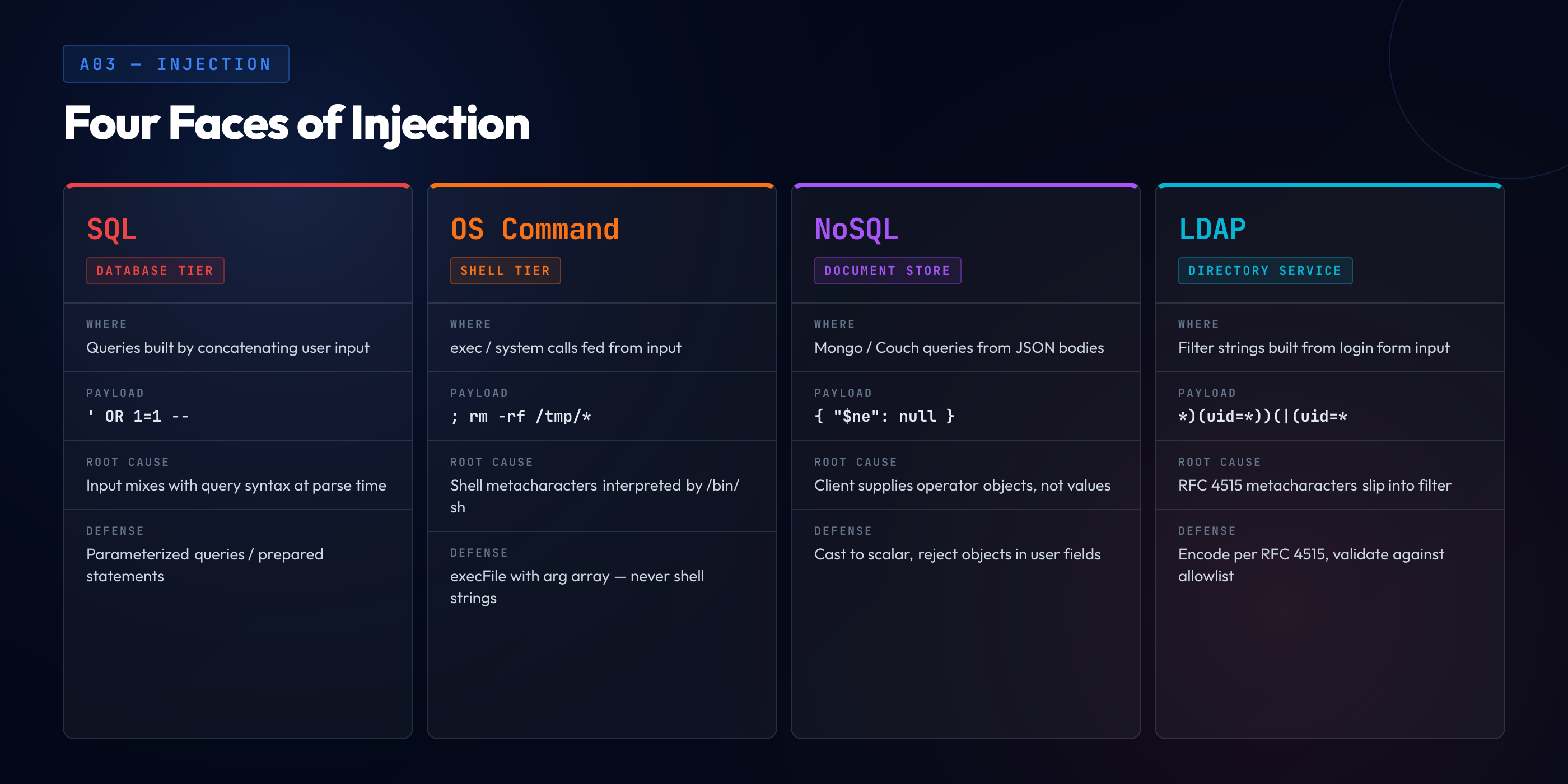 Four faces of injection — SQL injection at the database tier with parameterized-query defense, OS command injection at the shell tier with execFile-with-arg-array defense, NoSQL injection at the document store with operator-rejection defense, and LDAP injection at the directory tier with RFC 4515 encoding defense. Each card lists where the bug lives, an example payload, the root cause, and the primary defense.
