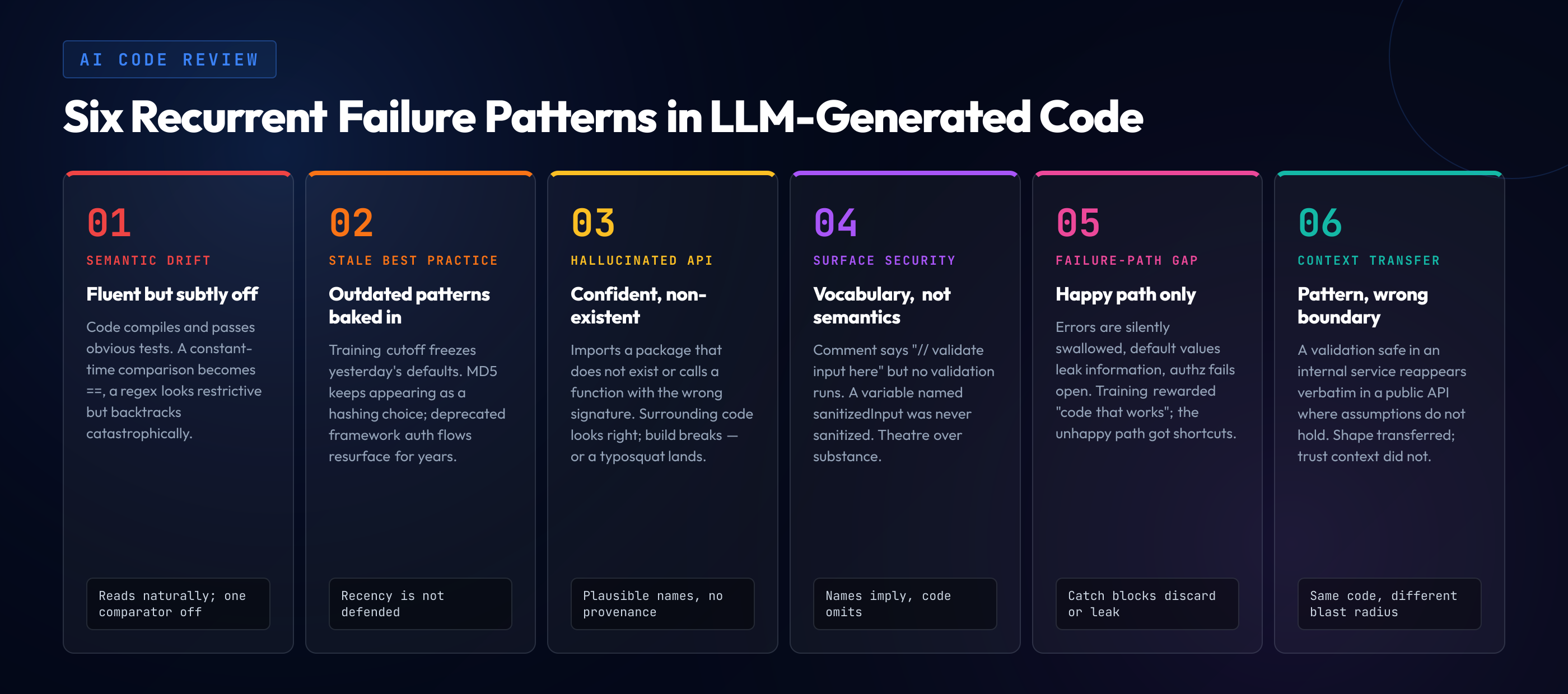 Six recurrent failure patterns in LLM-generated code: semantic drift, stale best practice, hallucinated APIs, surface security, failure-path gaps, and context transfer