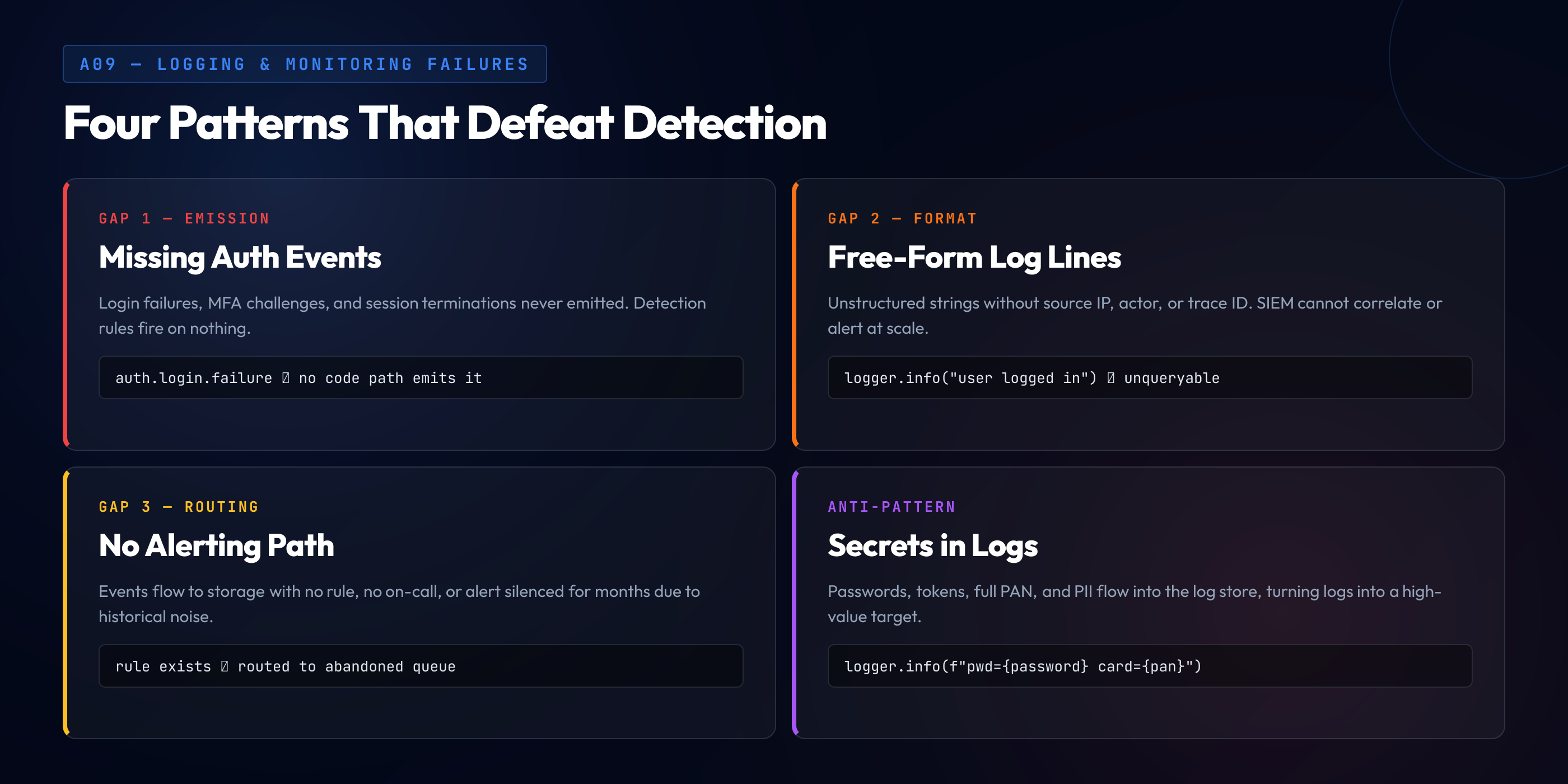 Four A09 failure patterns: missing auth events, free-form log lines, no alerting path, and secrets logged in plaintext.