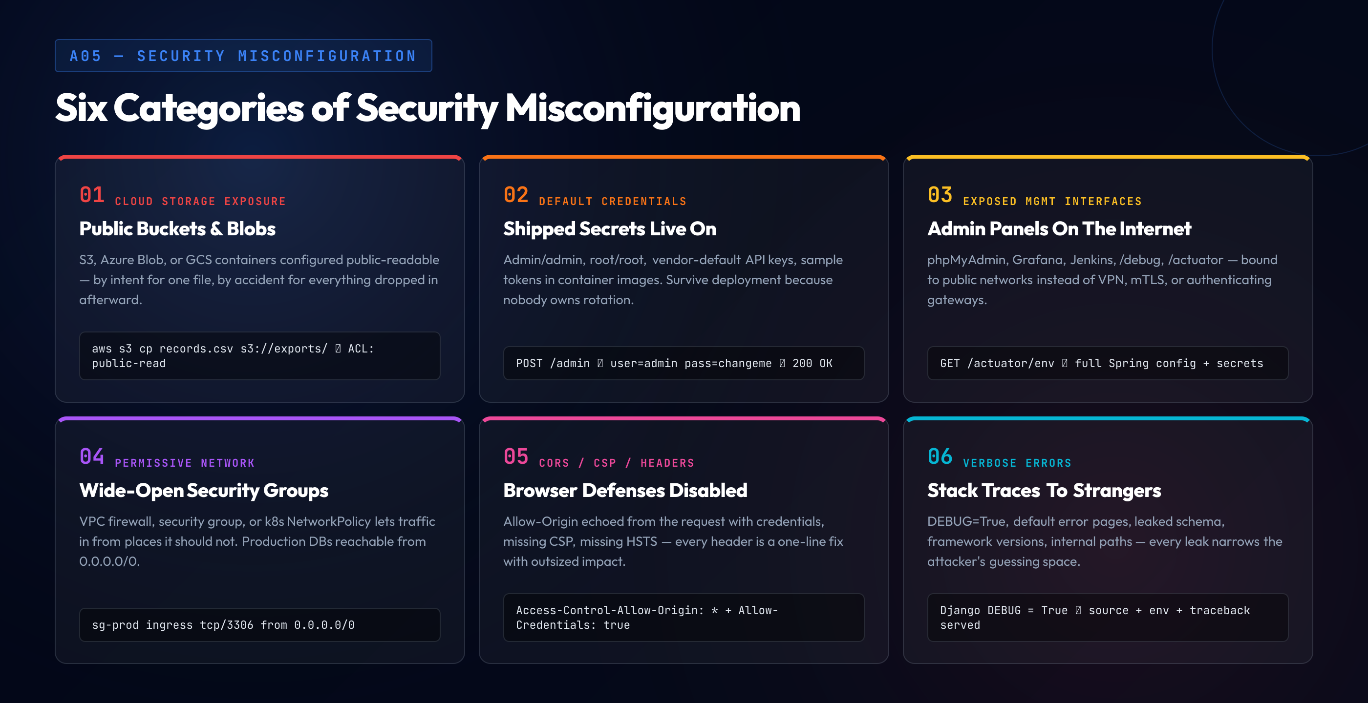 Six categories of security misconfiguration: cloud storage exposure, default credentials, exposed management interfaces, permissive network policy, CORS/CSP/header misconfiguration, and verbose error handling.