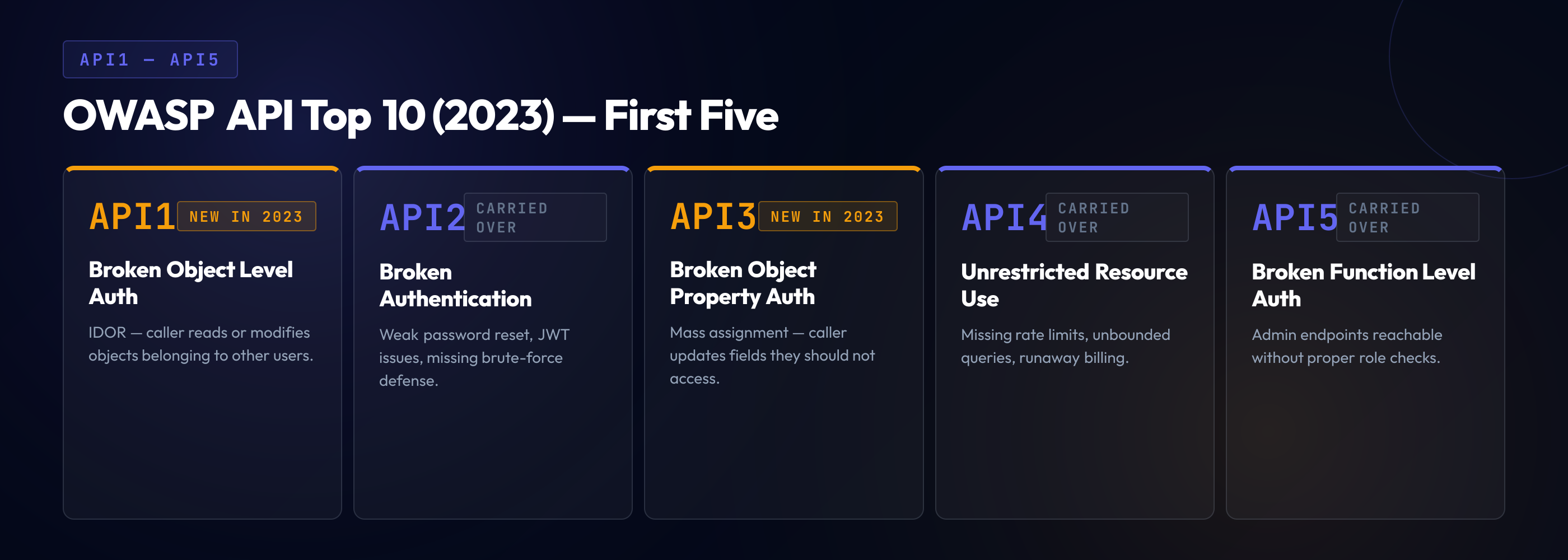 OWASP API Security Top 10 (2023) — first five categories: API1 Broken Object Level Authorization, API2 Broken Authentication, API3 Broken Object Property Level Authorization, API4 Unrestricted Resource Consumption, API5 Broken Function Level Authorization. New-in-2023 categories highlighted in amber.