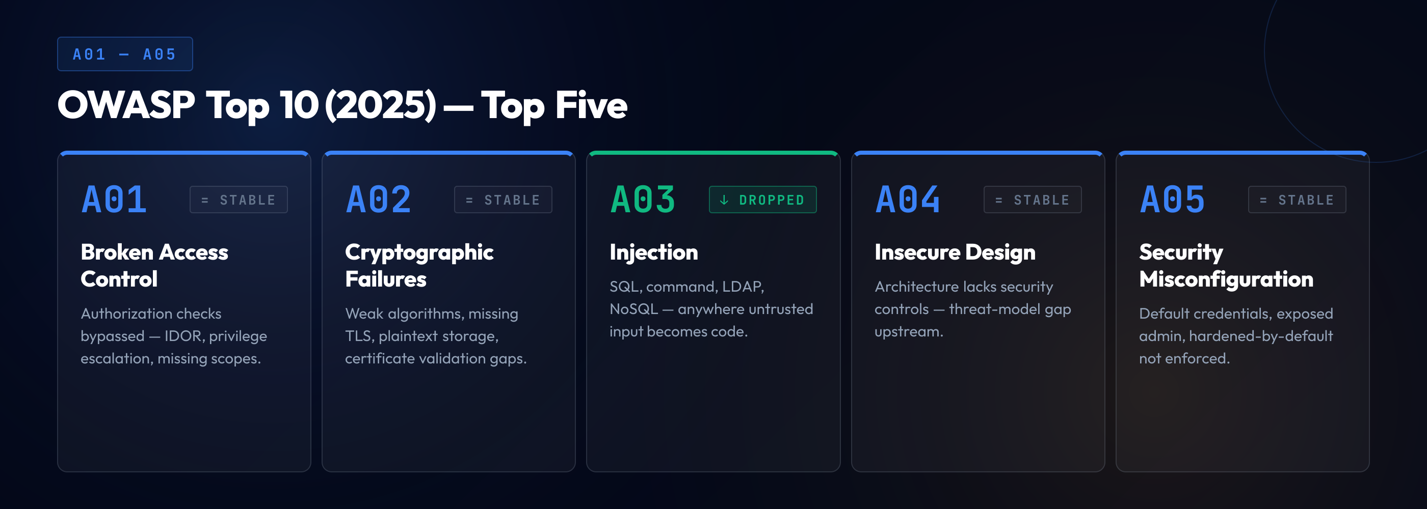 OWASP Top 10 2025 first five categories: A01 Broken Access Control stable, A02 Cryptographic Failures stable, A03 Injection dropped in ranking, A04 Insecure Design stable, A05 Security Misconfiguration stable