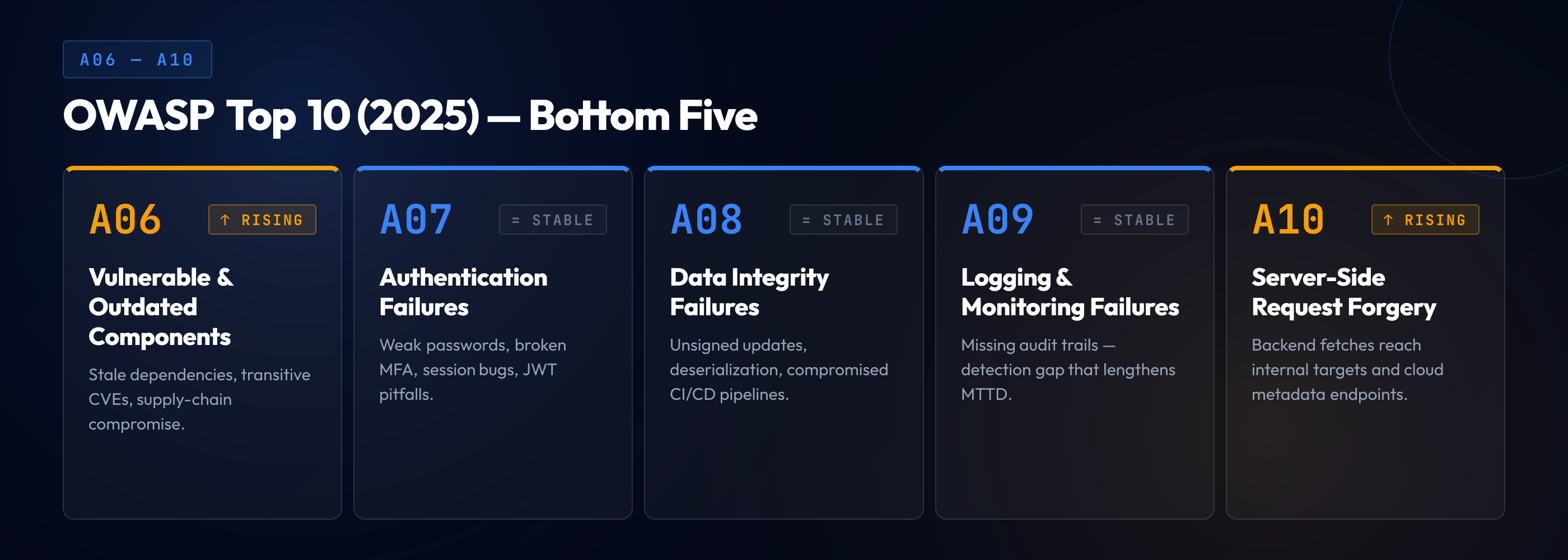 OWASP Top 10 2025 categories six through ten: A06 Vulnerable and Outdated Components rising, A07 Authentication Failures stable, A08 Data Integrity Failures stable, A09 Logging and Monitoring Failures stable, A10 SSRF rising