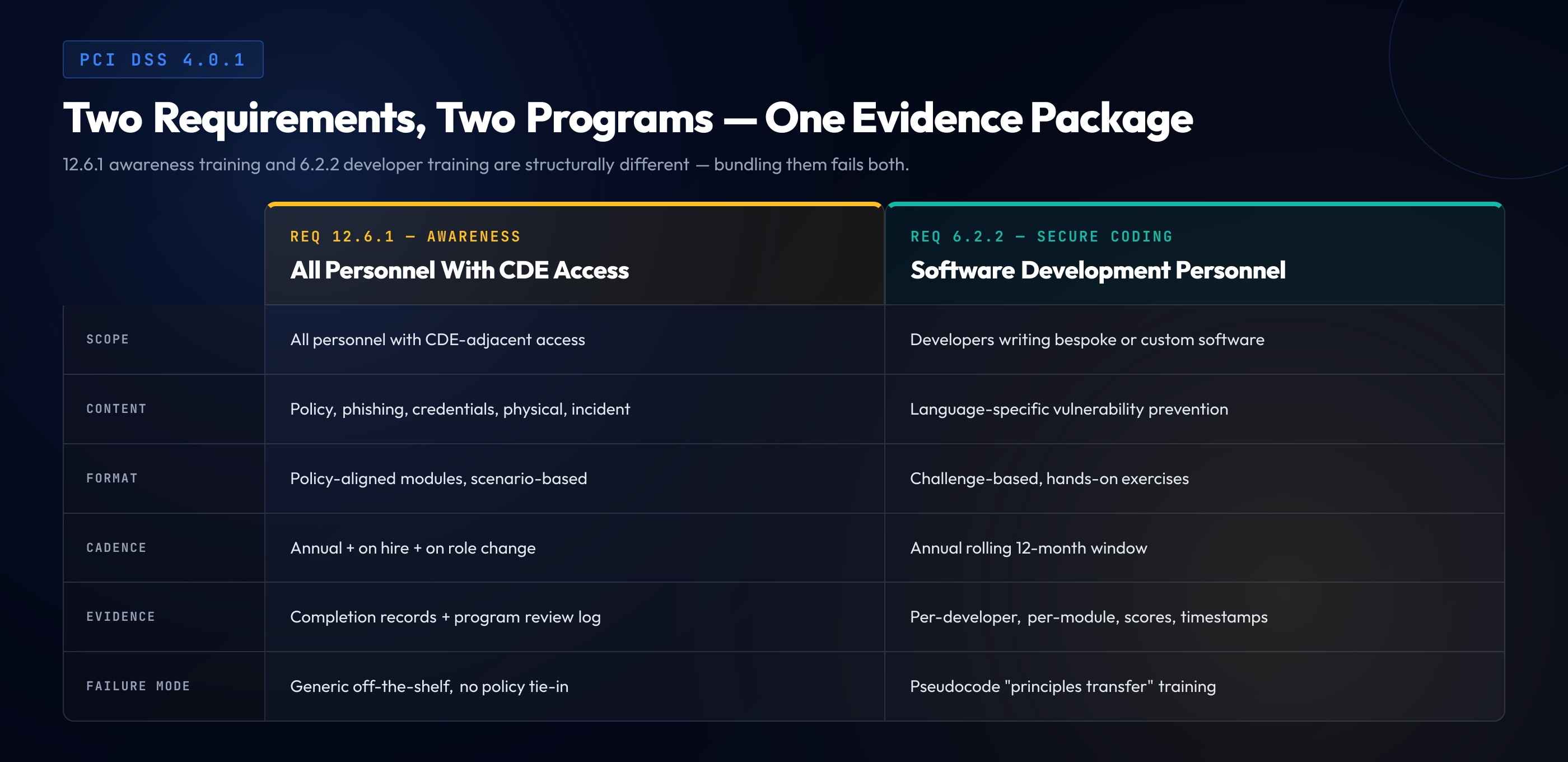 Side-by-side comparison of PCI DSS 12.6.1 awareness training and 6.2.2 secure coding training across scope, content, format, cadence, evidence, and failure mode.