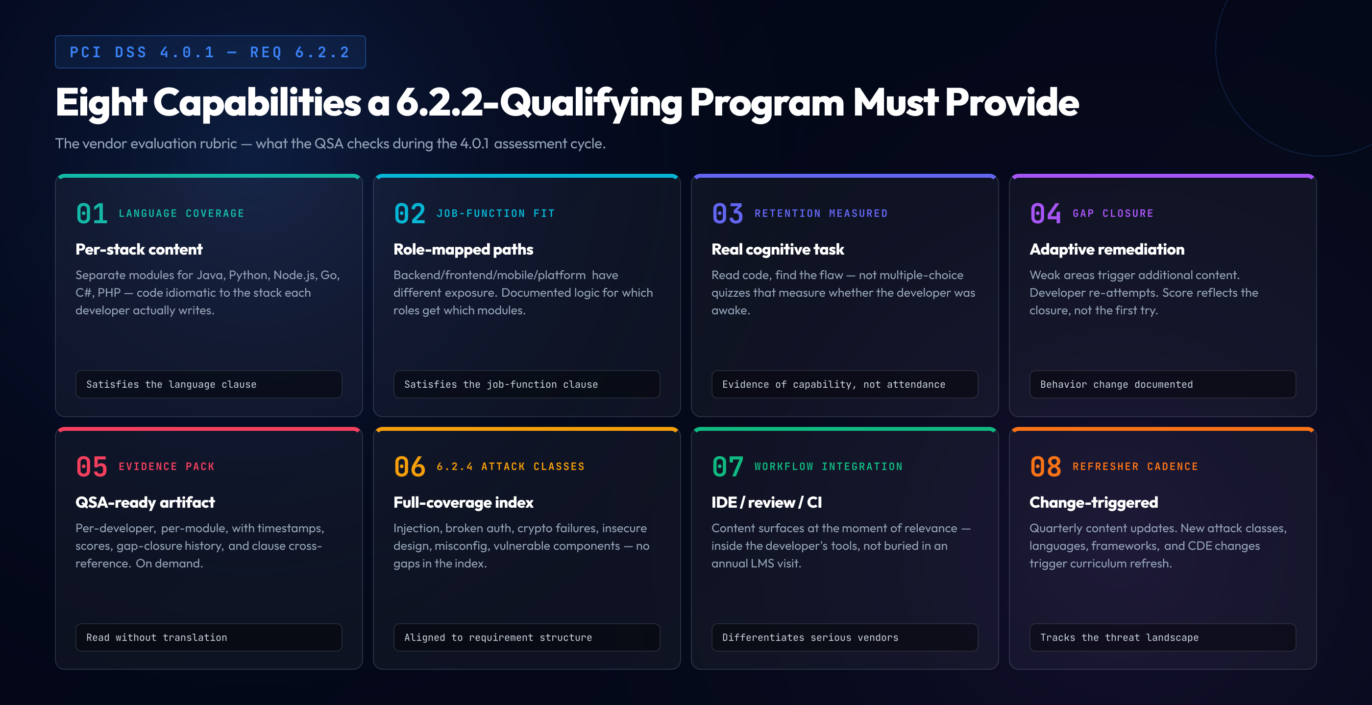 The eight capabilities a PCI DSS 4.0.1 Requirement 6.2.2 qualifying training program must provide, organized as a 2x4 vendor evaluation rubric