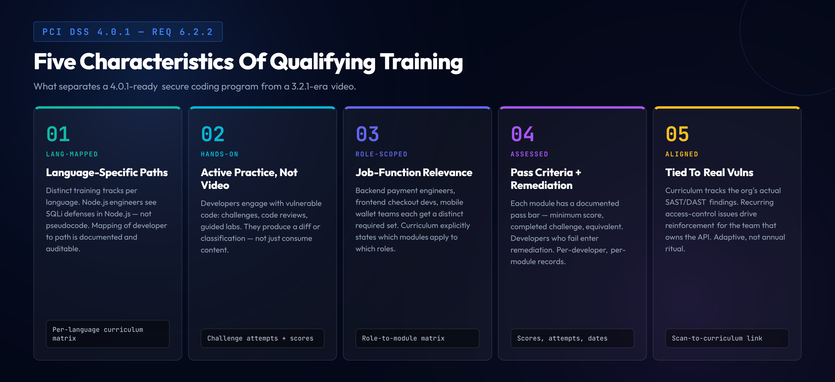 Five characteristics of qualifying PCI DSS 4.0.1 Requirement 6.2.2 secure coding training: language-specific paths, hands-on practice, role-scoped curriculum, pass criteria with remediation, and alignment with the organization's real vulnerability profile.