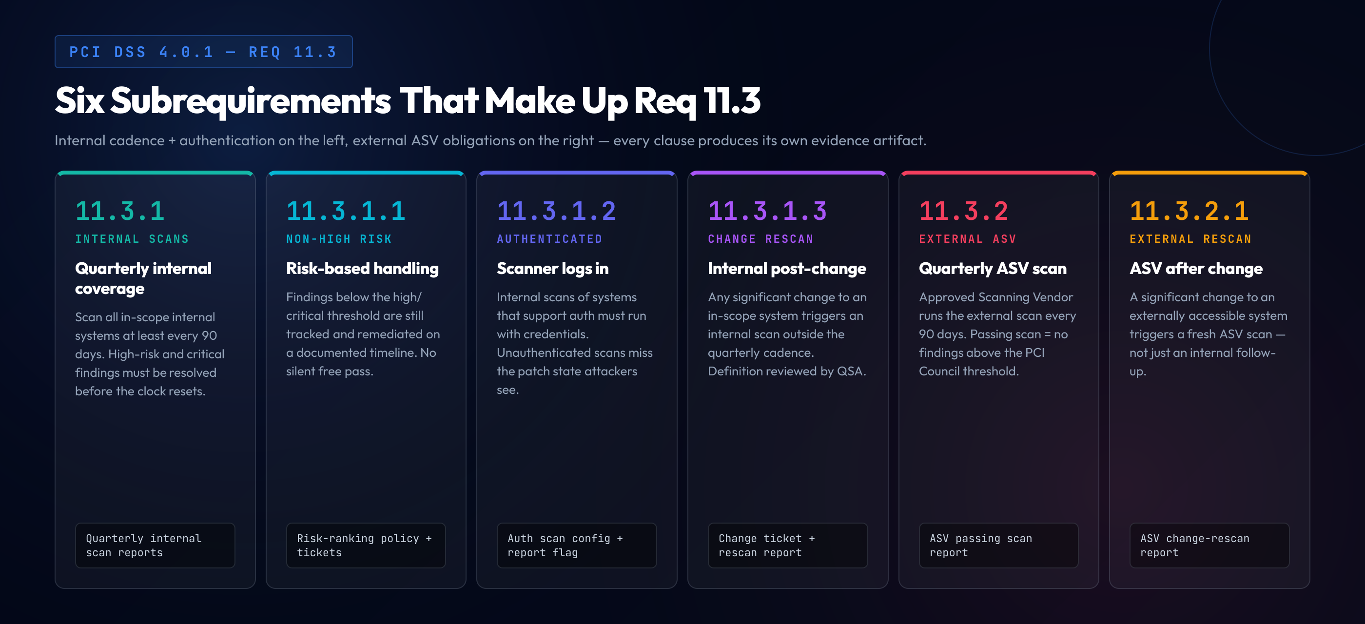 Six subrequirements of PCI DSS 4.0.1 Requirement 11.3: 11.3.1 internal scans, 11.3.1.1 non-high-risk handling, 11.3.1.2 authenticated scanning, 11.3.1.3 internal change rescan, 11.3.2 external ASV, 11.3.2.1 external change rescan.