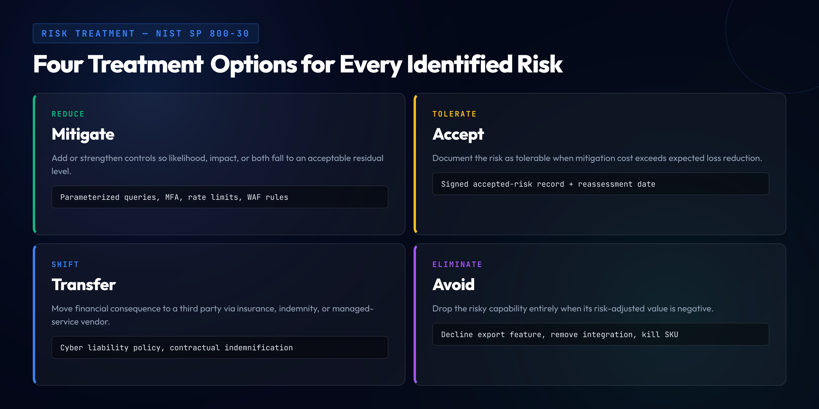 Four risk treatment options — Mitigate, Accept, Transfer, Avoid — with engineering examples for each canonical NIST SP 800-30 response