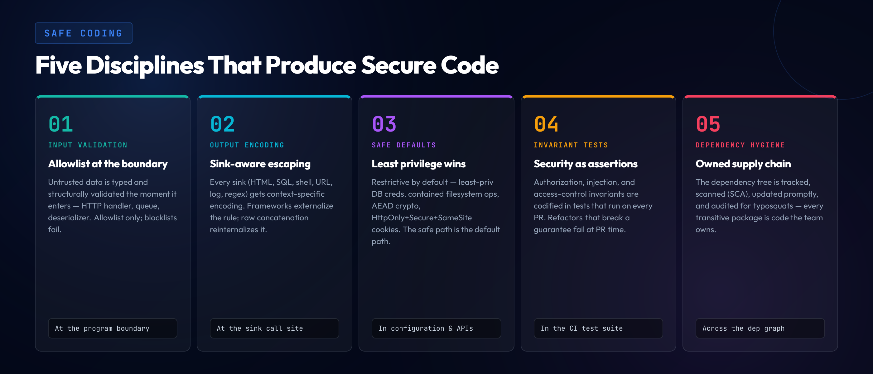 Five disciplines of safe coding: input validation, output encoding, safe defaults, invariant tests, dependency hygiene