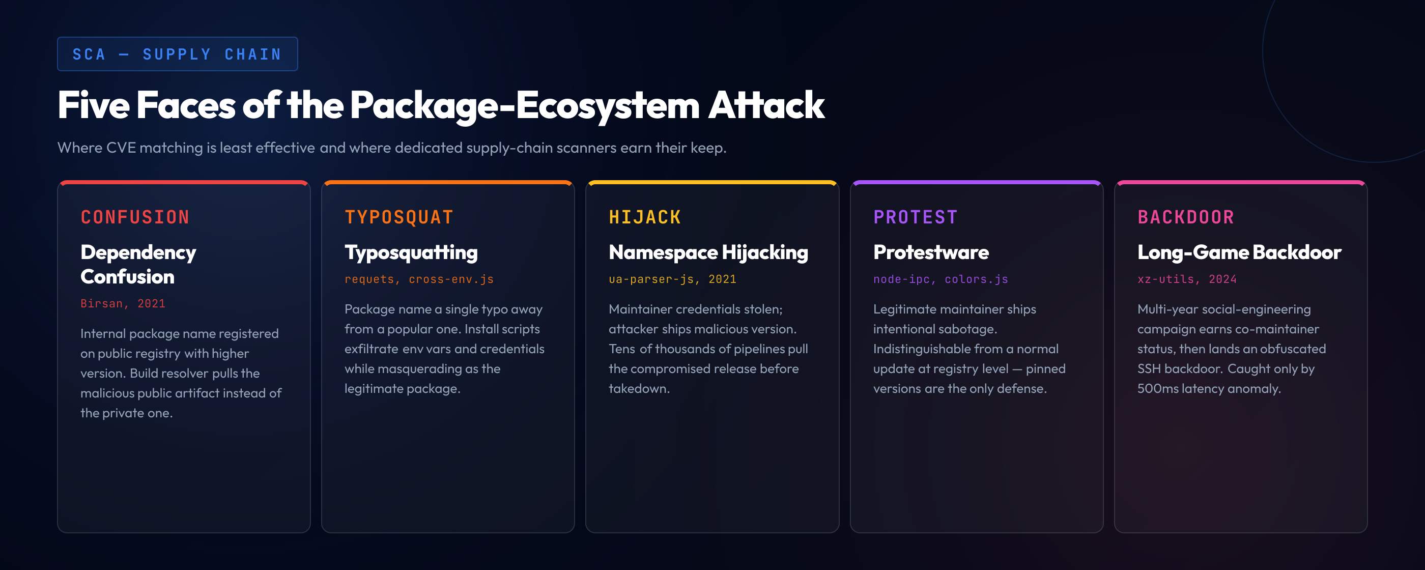 Five faces of the package-ecosystem attack: dependency confusion, typosquatting, namespace hijacking, protestware, and long-game backdoor