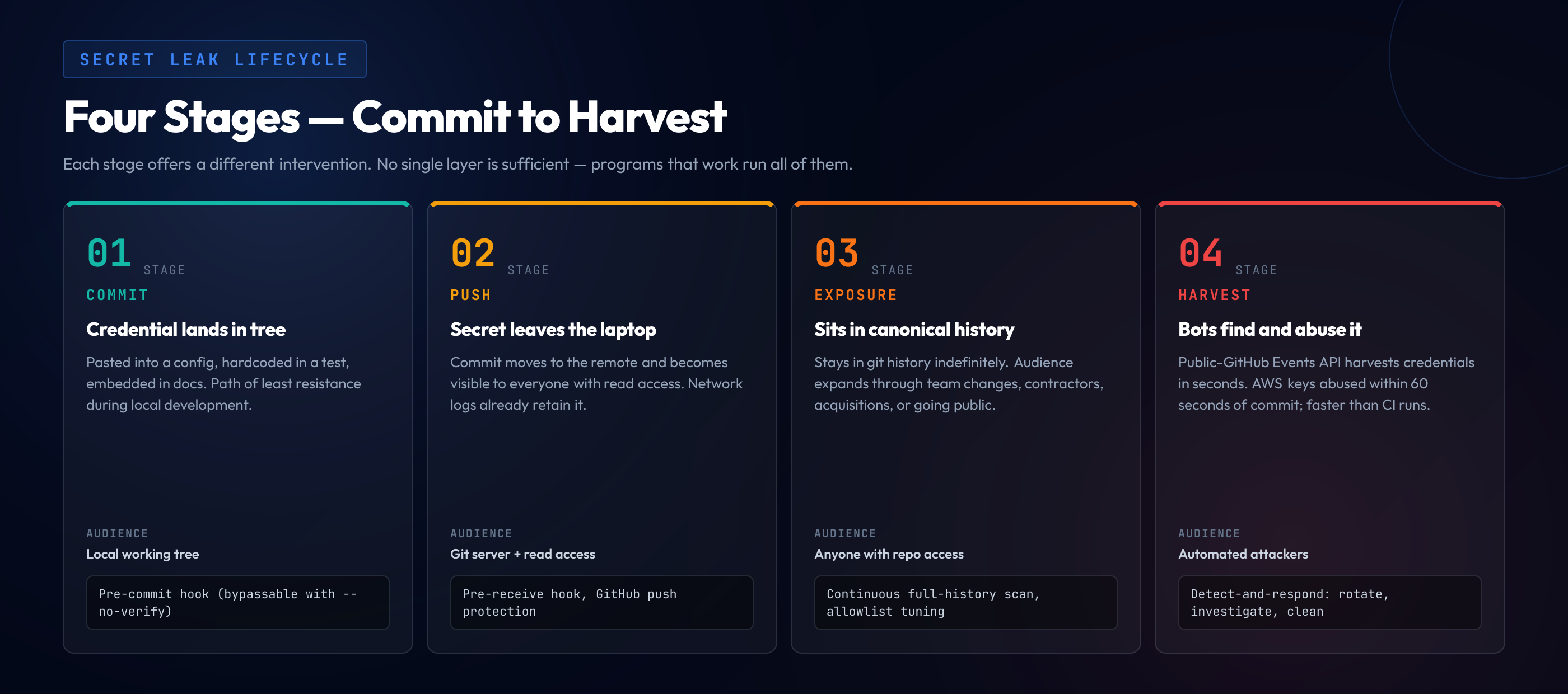 Four-stage lifecycle of a leaked credential — commit, push, exposure, harvest — with the audience and intervention available at each stage.