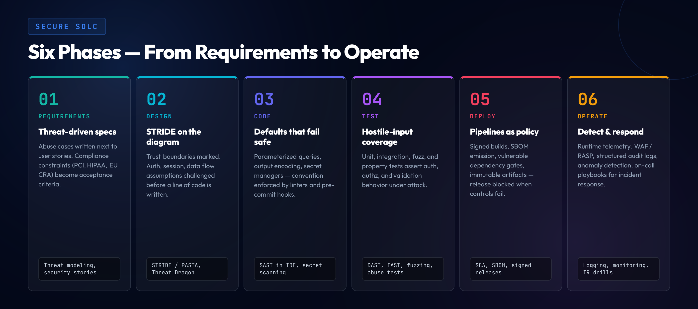 Six phases of a secure SDLC — Requirements with threat-driven specs and abuse cases, Design with STRIDE and PASTA threat modeling, Code with parameterized queries and SAST in the IDE, Test with DAST, IAST, and fuzz coverage, Deploy with signed builds, SBOMs, and dependency gates, and Operate with runtime telemetry, WAF, audit logs, and incident response. Each phase card lists the headline activity and the primary security control.