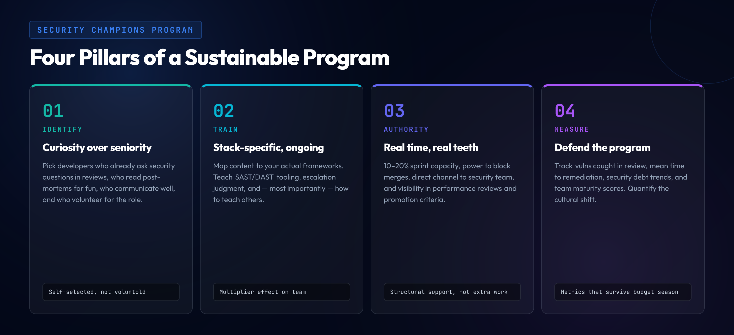 Four pillars of a sustainable security champions program: Identify, Train, Authority, Measure