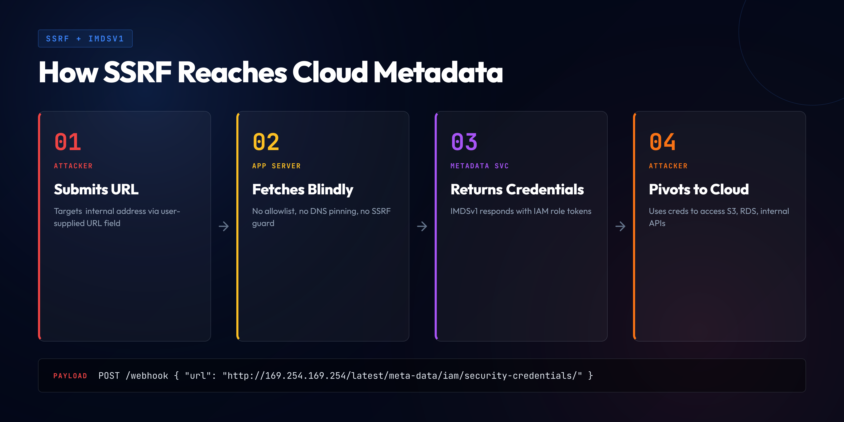 SSRF cloud metadata flow diagram showing four steps: attacker submits internal URL to webhook endpoint, app server fetches without allowlist or DNS pinning, IMDSv1 metadata service returns IAM role credentials, attacker pivots to S3 RDS and internal APIs