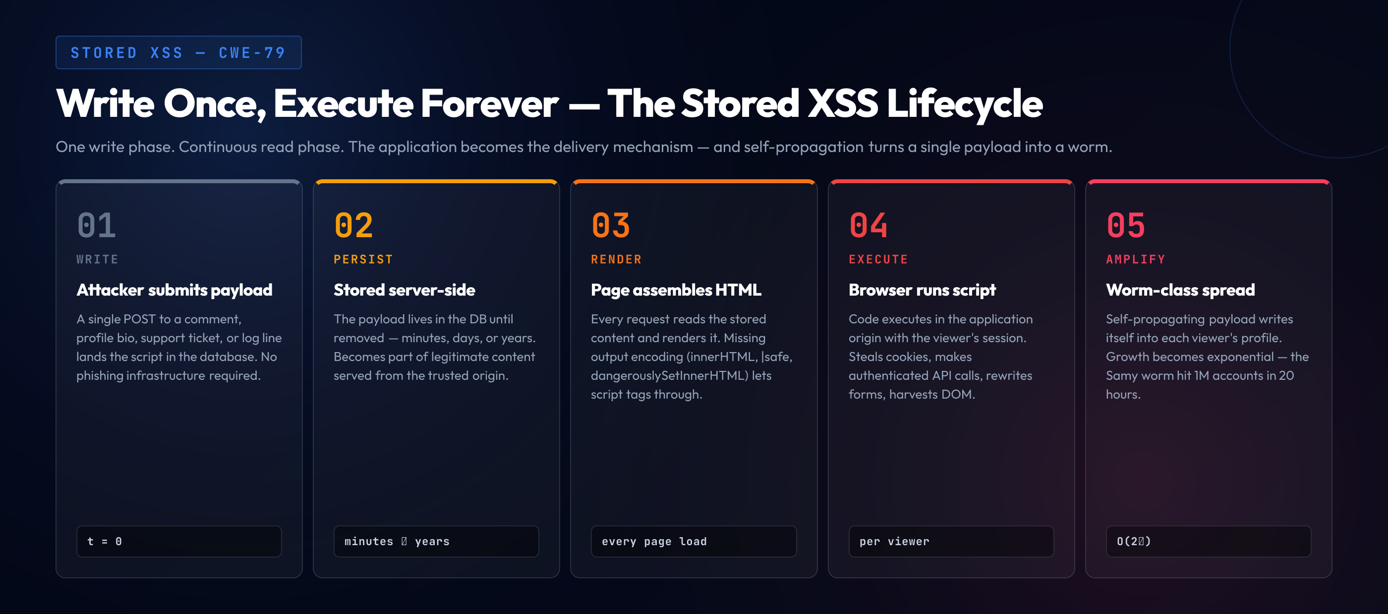 Stored XSS lifecycle: write, persist, render, execute, amplify