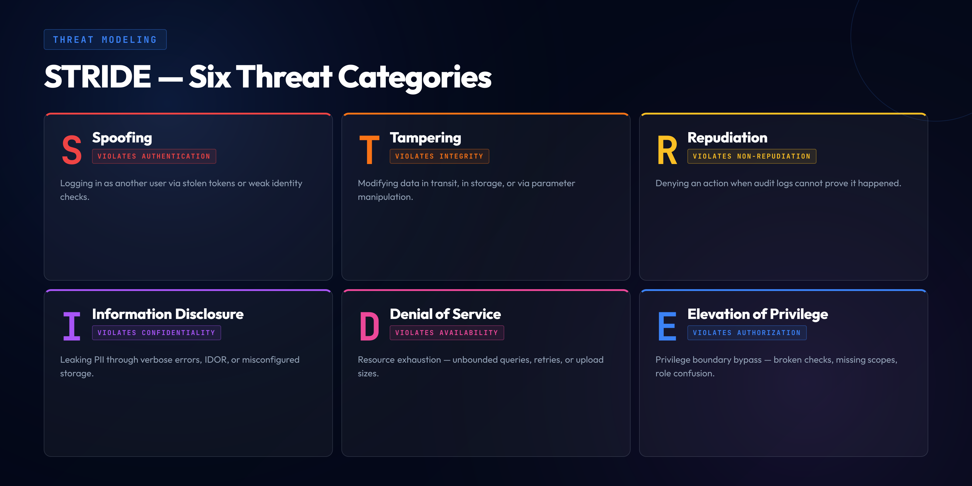 STRIDE threat modeling framework chart showing six categories: Spoofing violates authentication, Tampering violates integrity, Repudiation violates non-repudiation, Information Disclosure violates confidentiality, Denial of Service violates availability, Elevation of Privilege violates authorization, each with a one-line example