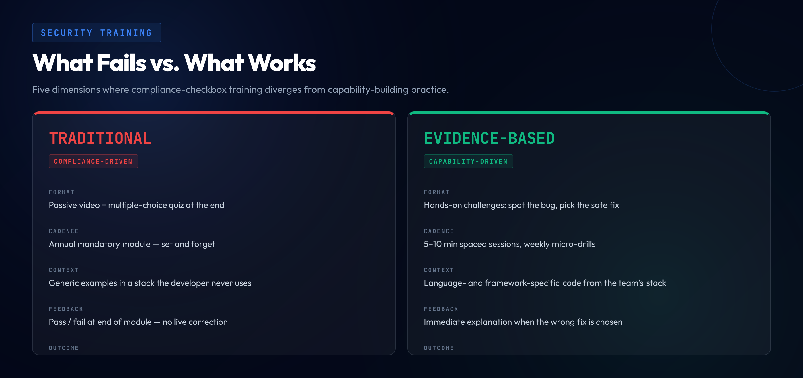 Side-by-side comparison of traditional compliance-driven security training versus evidence-based capability-driven training across five dimensions: format, cadence, context, feedback, and outcome.