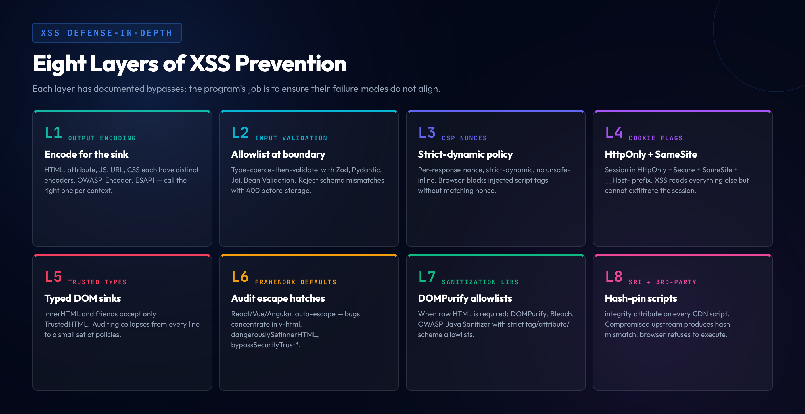 Eight layers of XSS prevention: output encoding, input validation, CSP, cookie flags, Trusted Types, framework defaults, sanitization libraries, and SRI.