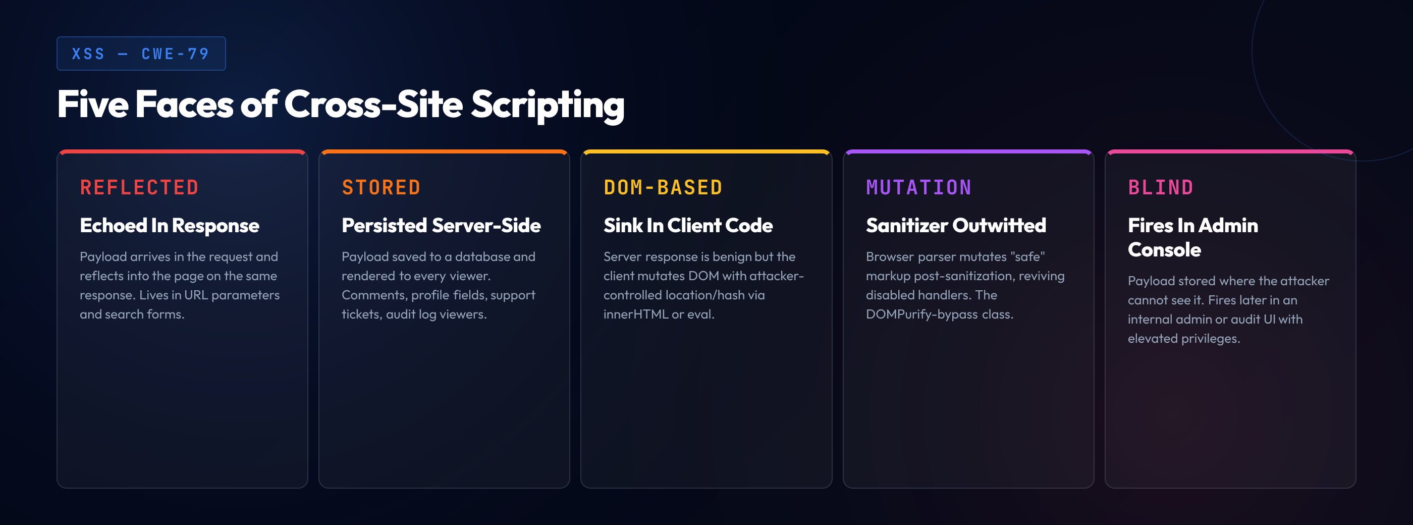 Five faces of cross-site scripting — Reflected XSS where the payload echoes into the response on the same request, Stored XSS persisted server-side and rendered to every viewer, DOM-based XSS where a benign server response is mutated by client code into a sink, Mutation XSS where the browser parser revives sanitized markup, and Blind XSS that fires later in an internal admin or audit console.